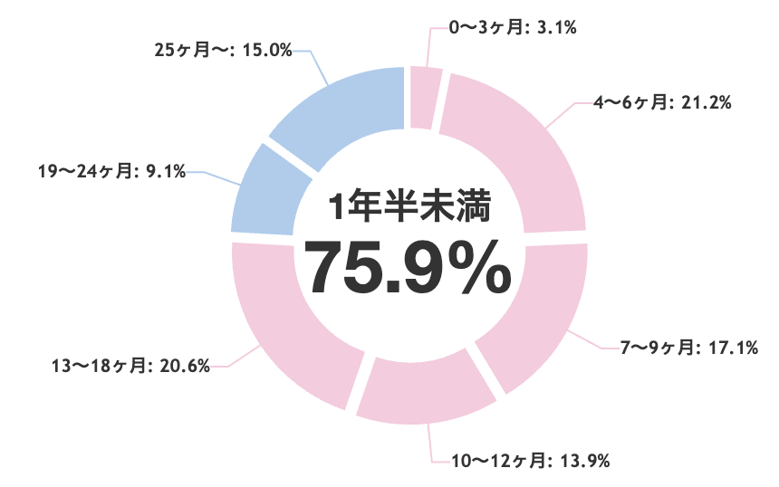 フィローレの入会から成婚退会までの活動期間