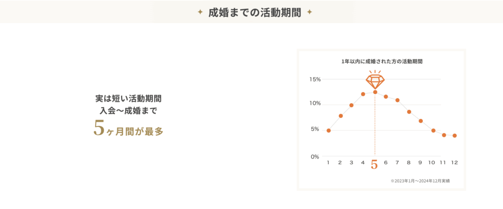 サンマリエの成婚までの活動期間
